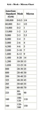 Sharpening Stone Grit Chart